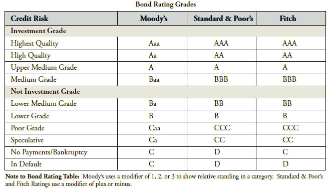 Bond Ratings AAA S&P Moodys Fitch Agency