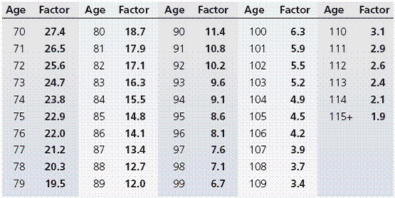 RMD Factor Table